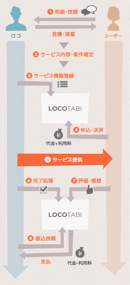 サービス利用の流れ – ロコタビ | サポートセンター